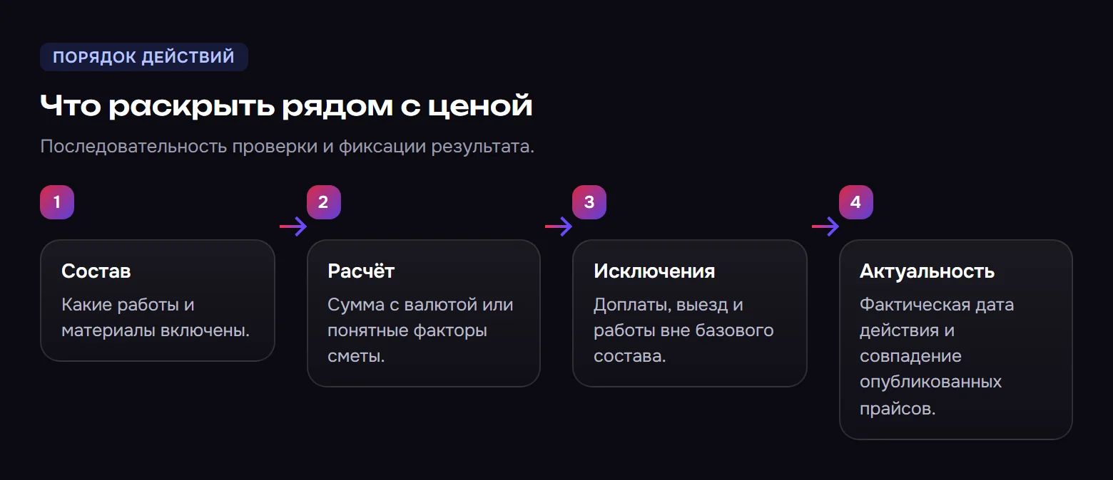 Что раскрыть рядом с ценой. Состав: Какие работы и материалы включены. Расчёт: Сумма с валютой или понятные факторы сметы. Исключения: Доплаты, выезд и работы вне базового состава. Актуальность: Фактическая дата действия и совпадение опубликованных прайсов.