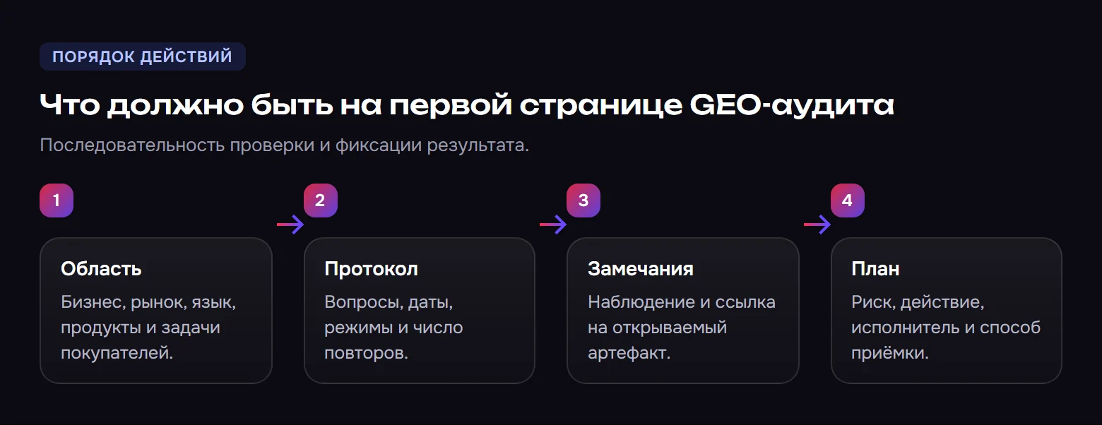 Что должно быть на первой странице GEO-аудита. Область: Бизнес, рынок, язык, продукты и задачи покупателей. Протокол: Вопросы, даты, режимы и число повторов. Замечания: Наблюдение и ссылка на открываемый артефакт. План: Риск, действие, исполнитель и способ приёмки.