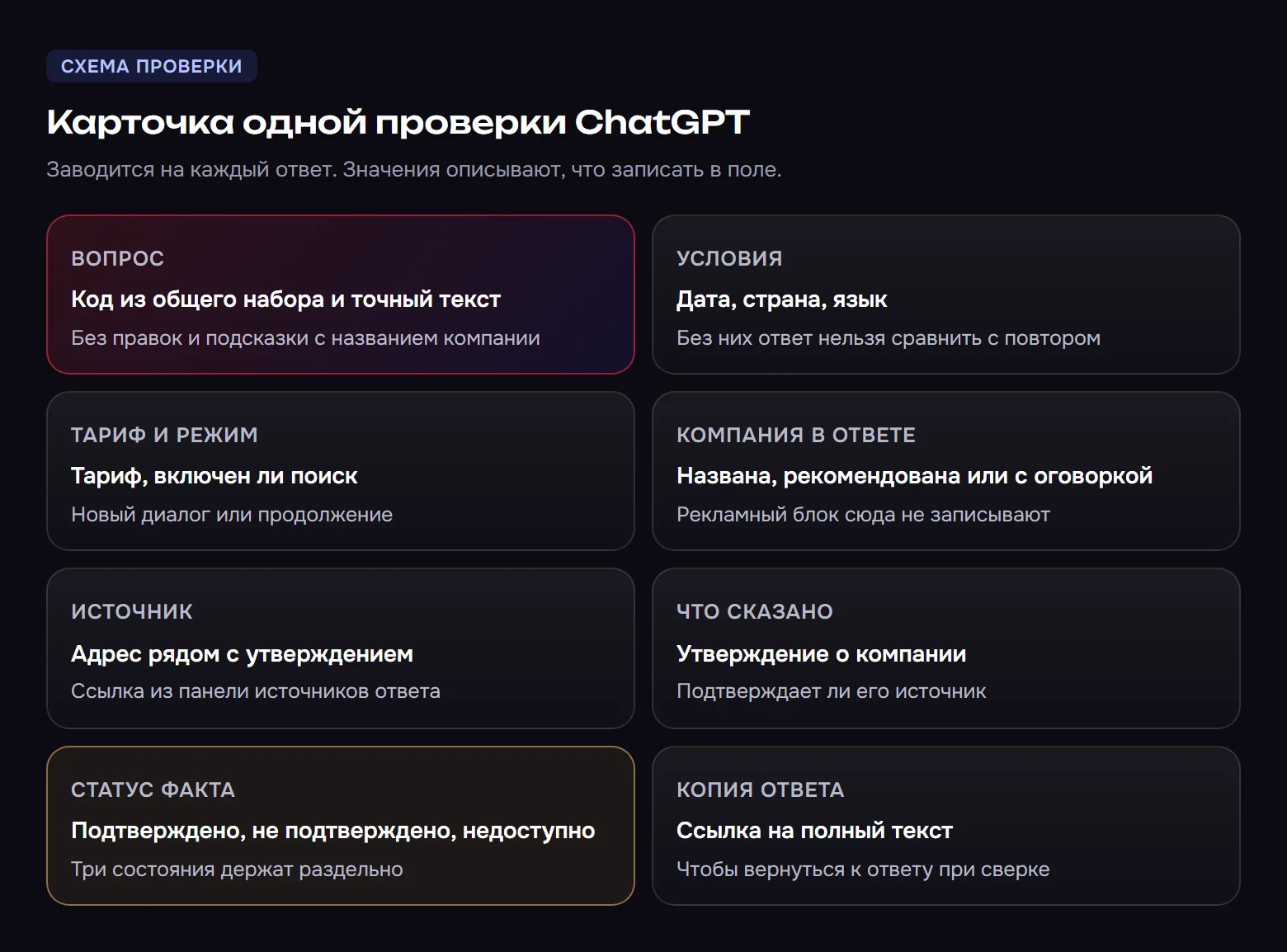 карточка одной проверки ответа ChatGPT: вопрос с кодом и точным текстом, дата, страна и язык, тариф и режим поиска, как компания упомянута в ответе, адрес источника, что сказано о компании, статус факта из трех вариантов и ссылка на полную копию ответа.