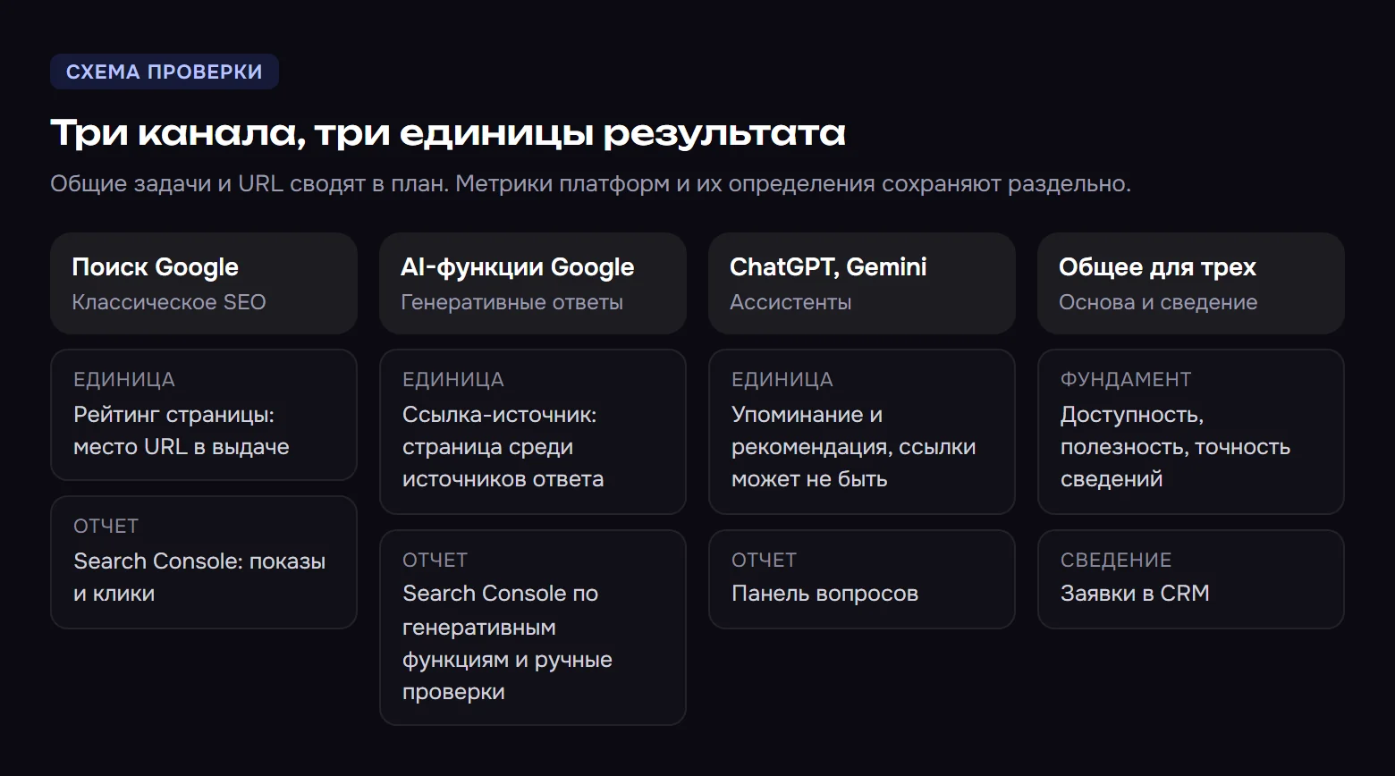 Карта в четыре колонки. Поиск Google: единица результата рейтинг страницы, отчет Search Console. AI-функции Google: единица ссылка-источник, отчет Search Console по генеративным функциям и ручные проверки. Ассистенты ChatGPT и Gemini: единица упоминание и рекомендация, отчет панель вопросов. Общая колонка: фундамент из доступности, полезности и точности сведений, сведение каналов в заявках CRM.