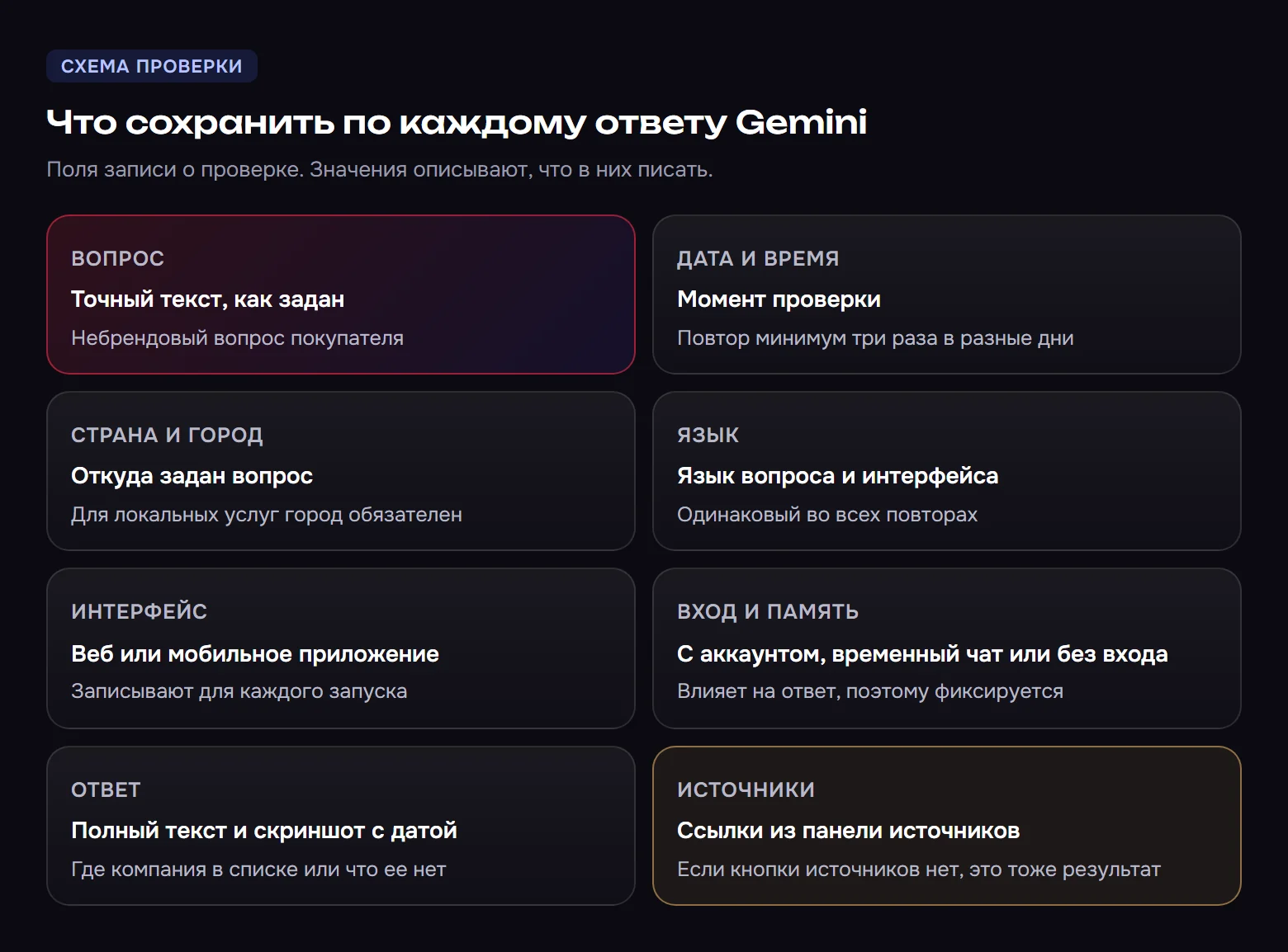 Карточка записи о проверке ответа Gemini из восьми полей: точный текст вопроса, дата и время, страна и город, язык, интерфейс, режим входа и памяти, полный ответ со скриншотом и ссылки из панели источников с отметкой, если кнопки источников нет.