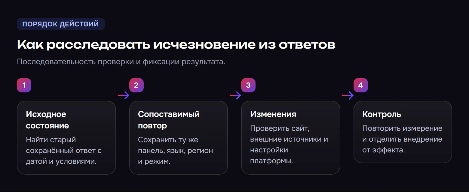 Как расследовать исчезновение из ответов. Исходное состояние: Найти старый сохранённый ответ с датой и условиями. Сопоставимый повтор: Сохранить ту же панель, язык, регион и режим. Изменения: Проверить сайт, внешние источники и настройки платформы. Контроль: Повторить измерение и отделить внедрение от эффекта.