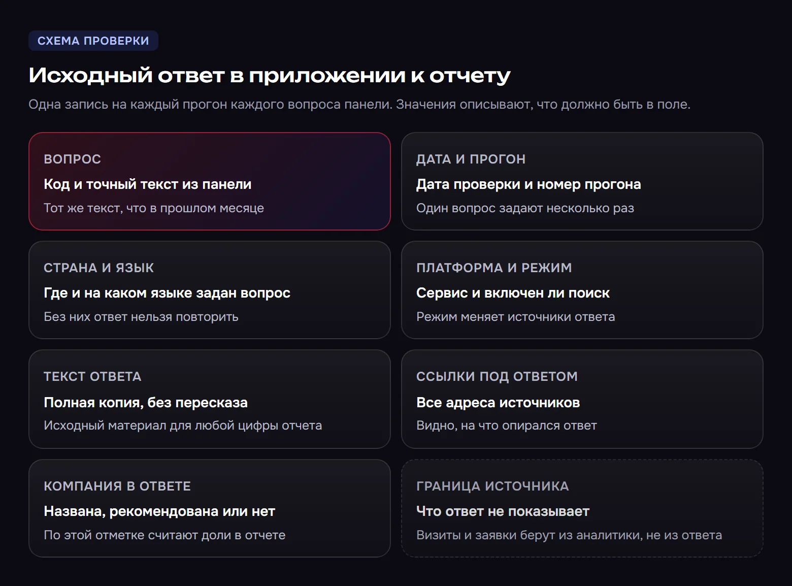 карточка приложения к месячному отчету по GEO: вопрос с кодом и текстом, дата и номер прогона, страна и язык, платформа и режим, полный текст ответа, ссылки под ответом, отметка о компании в ответе и граница того, что ответ не показывает.