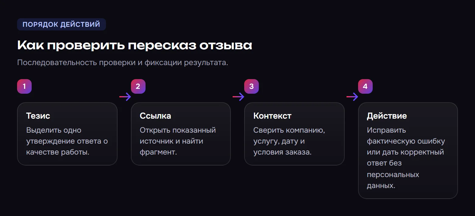 Как проверить пересказ отзыва. Тезис: Выделить одно утверждение ответа о качестве работы. Ссылка: Открыть показанный источник и найти фрагмент. Контекст: Сверить компанию, услугу, дату и условия заказа. Действие: Исправить фактическую ошибку или дать корректный ответ без персональных данных.
