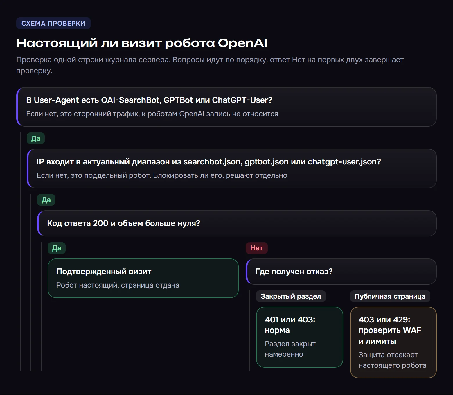 Дерево решений по строке журнала. Сначала проверяют User-Agent: без OAI-SearchBot, GPTBot или ChatGPT-User это сторонний трафик. Затем IP по актуальным файлам диапазонов OpenAI: чужой IP означает поддельного робота. Затем код ответа: 200 с ненулевым объемом это подтвержденный визит, 401 или 403 на закрытом разделе норма, 403 или 429 на публичной странице повод проверить WAF и лимиты.