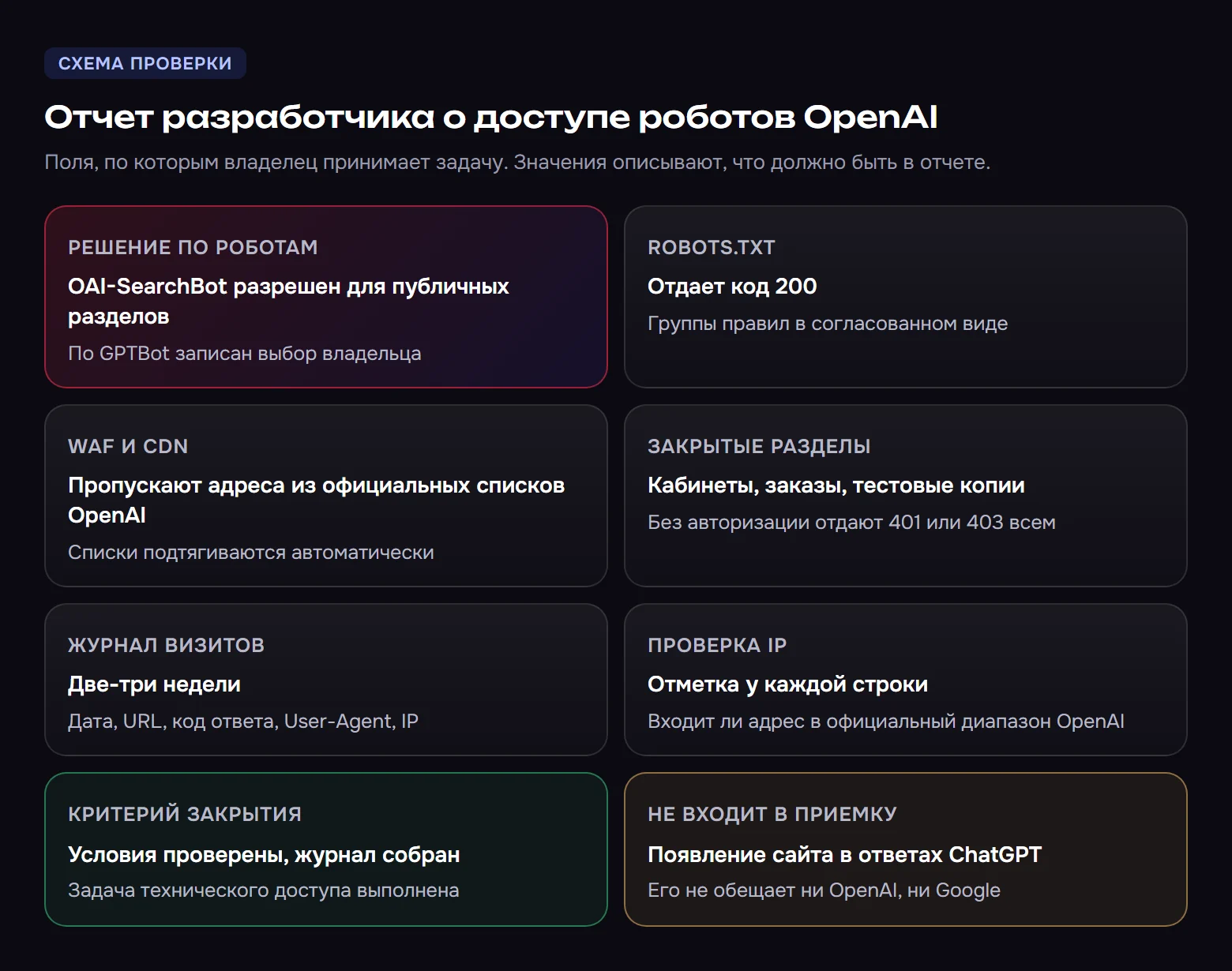 Карточка отчета разработчика из восьми полей: решение по OAI-SearchBot и GPTBot, код ответа robots.txt, пропуск официальных адресов OpenAI в WAF и CDN, коды 401 или 403 для закрытых разделов, журнал визитов за две-три недели с датой, URL, кодом, User-Agent и IP, отметка проверки IP, критерий закрытия задачи и то, что не входит в приемку.