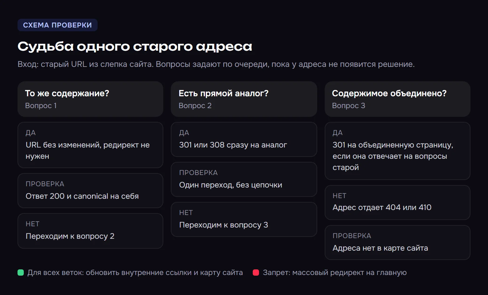 Дерево решений для старого URL. Если страница остается с тем же содержанием, адрес не меняется, проверяют ответ 200 и canonical. Если нет и есть прямой аналог, ставят 301 или 308 на него. Если аналога нет, но содержимое объединено, ставят 301 на объединенную страницу, иначе адрес отдает 404 или 410. Для всех веток обновляют внутренние ссылки и карту сайта, массовый редирект на главную запрещен.