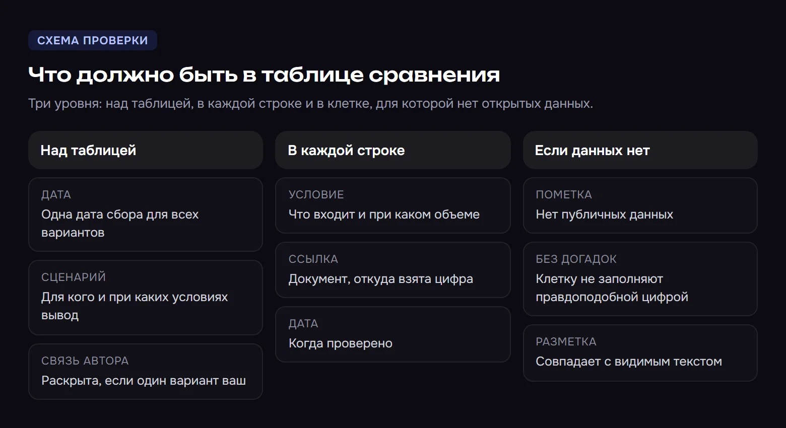 Схема в три колонки. Над таблицей: дата сбора, сценарий покупателя, раскрытая связь автора с вариантом. В каждой строке: условие, ссылка на документ, дата проверки. Если данных нет: пометка нет публичных данных, без догадок, разметка совпадает с видимым текстом.