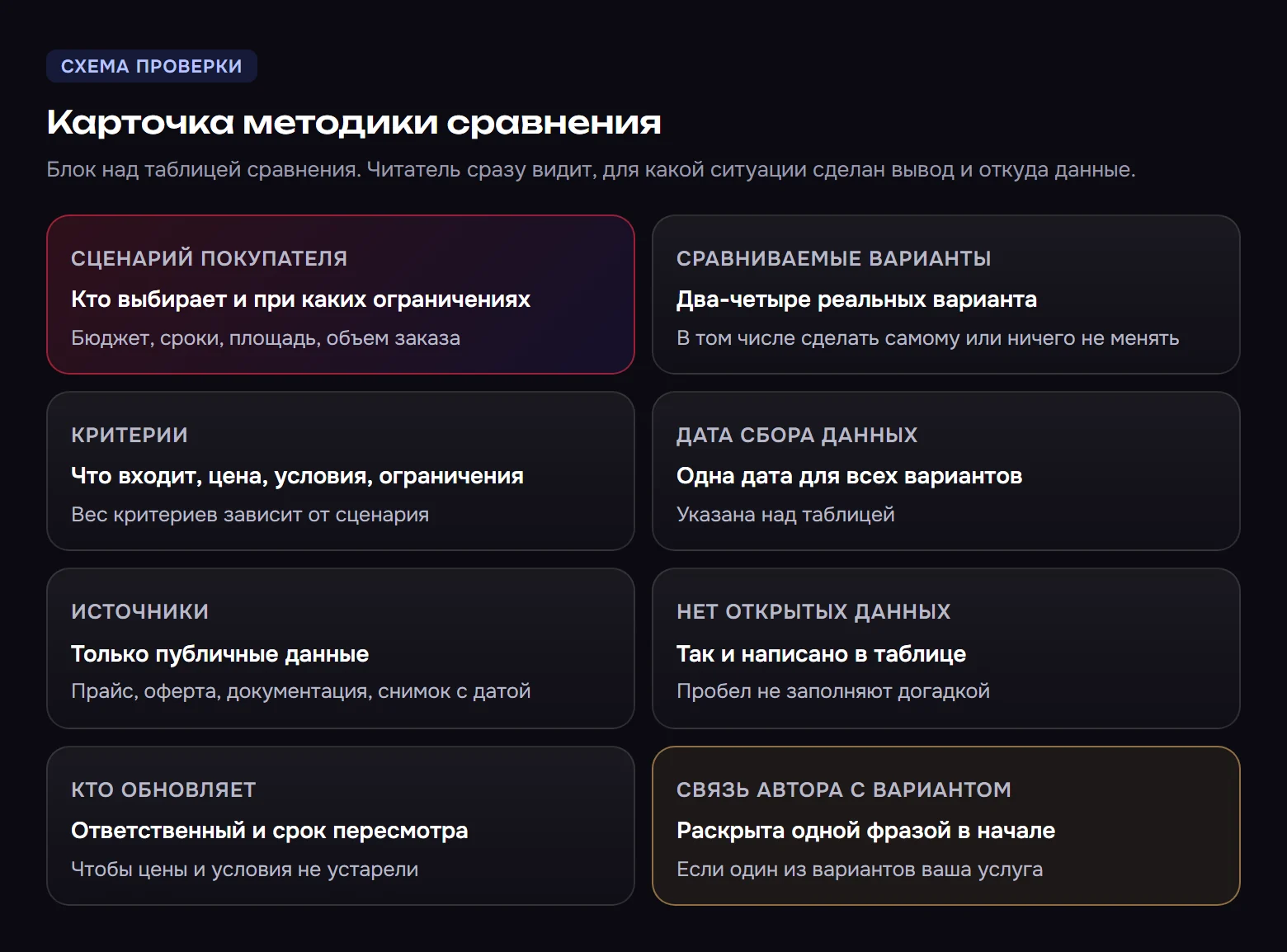 Карточка из восьми полей: сценарий покупателя, сравниваемые варианты, критерии, дата сбора данных, источники, что делать при отсутствии открытых данных, кто отвечает за обновление и связь автора с одним из вариантов.