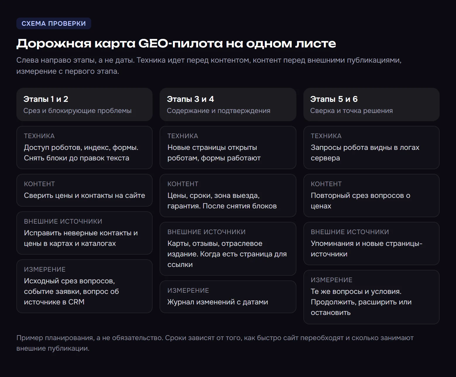 Дорожная карта GEO-пилота в три столбца этапов: срез и блокирующие проблемы, содержание сайта и внешние подтверждения, промежуточная сверка и точка решения. В каждом столбце четыре направления: техника, контент, внешние источники, измерение. Техника идет перед контентом, контент перед внешними публикациями, измерение начинается с первого этапа.