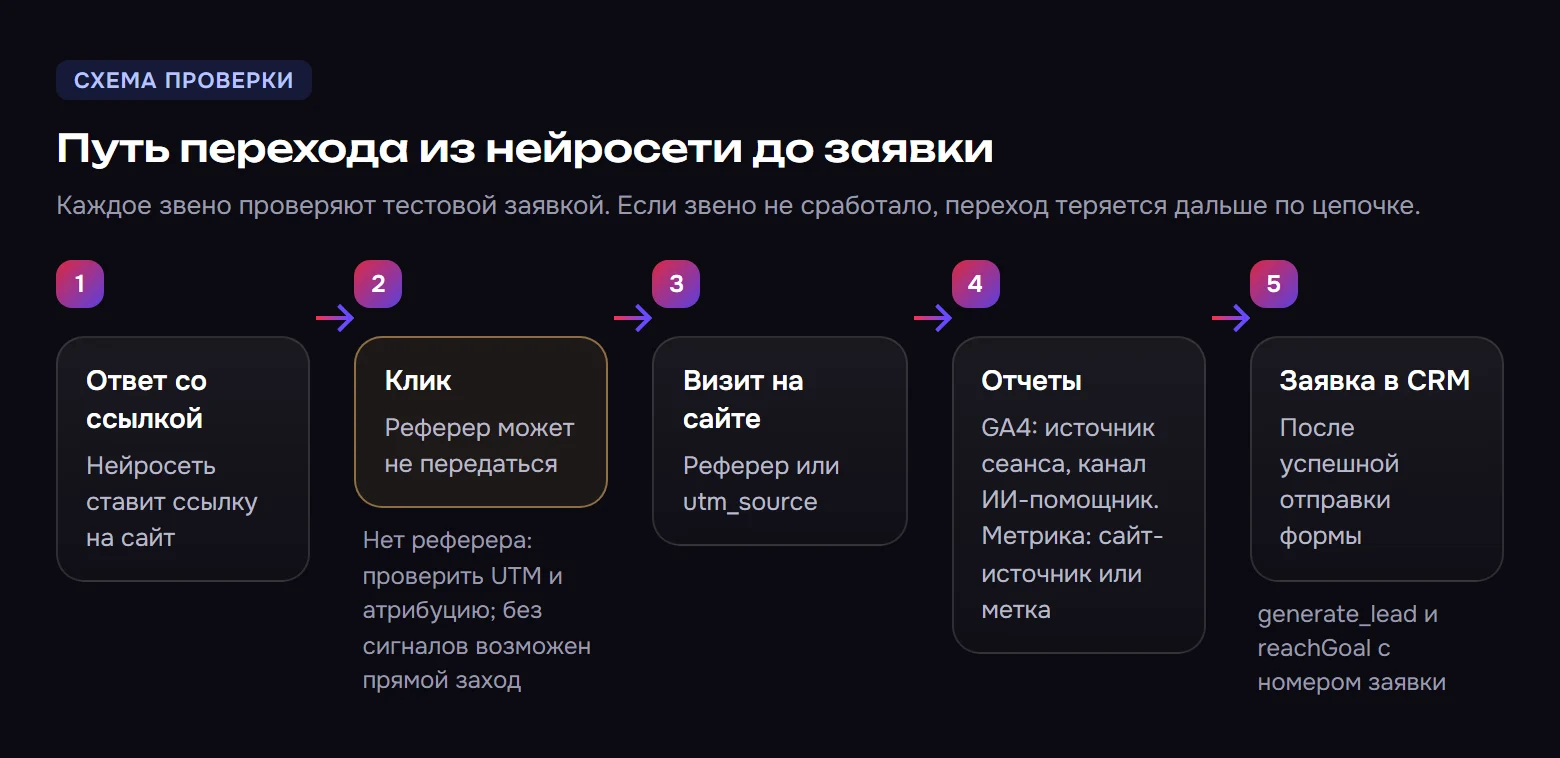 Цепочка из пяти звеньев: ответ нейросети со ссылкой, клик, визит на сайте с реферером или utm_source, отчеты GA4 и Метрики с источником, заявка в CRM после успешной отправки формы с событиями generate_lead и reachGoal и номером заявки. От клика отходит ветка потери: реферер не передан, проверяют UTM и атрибуцию; без других сигналов возможен прямой заход.