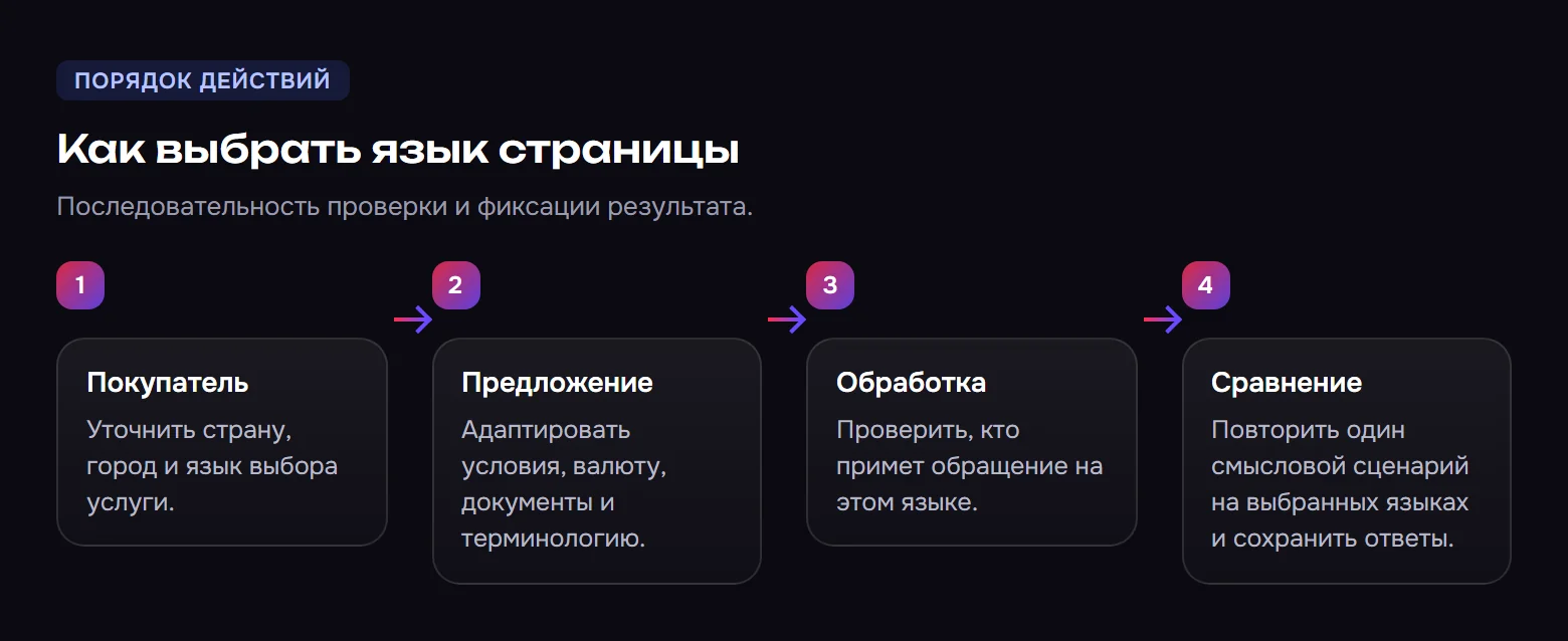 Как выбрать язык страницы. Покупатель: Уточнить страну, город и язык выбора услуги. Предложение: Адаптировать условия, валюту, документы и терминологию. Обработка: Проверить, кто примет обращение на этом языке. Сравнение: Повторить один смысловой сценарий на выбранных языках и сохранить ответы.